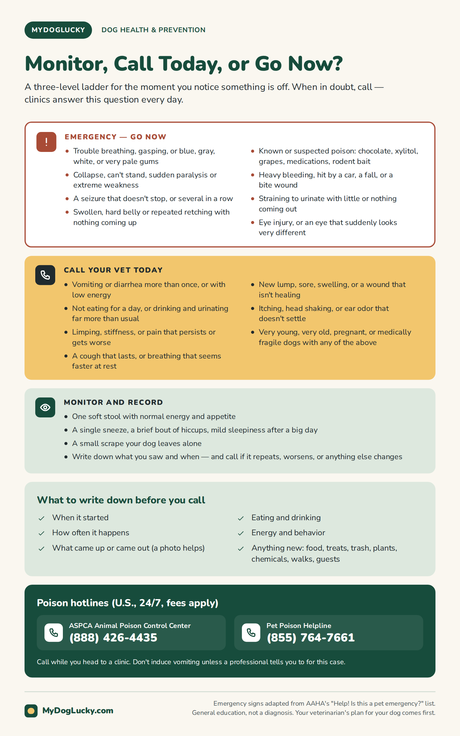 Preventive dog care infographic: a three-level triage ladder for dog symptoms. Emergency signs that mean go now, signs that mean call your vet today, signs you can monitor and record, what to write down before calling, and the ASPCA and Pet Poison Helpline numbers.