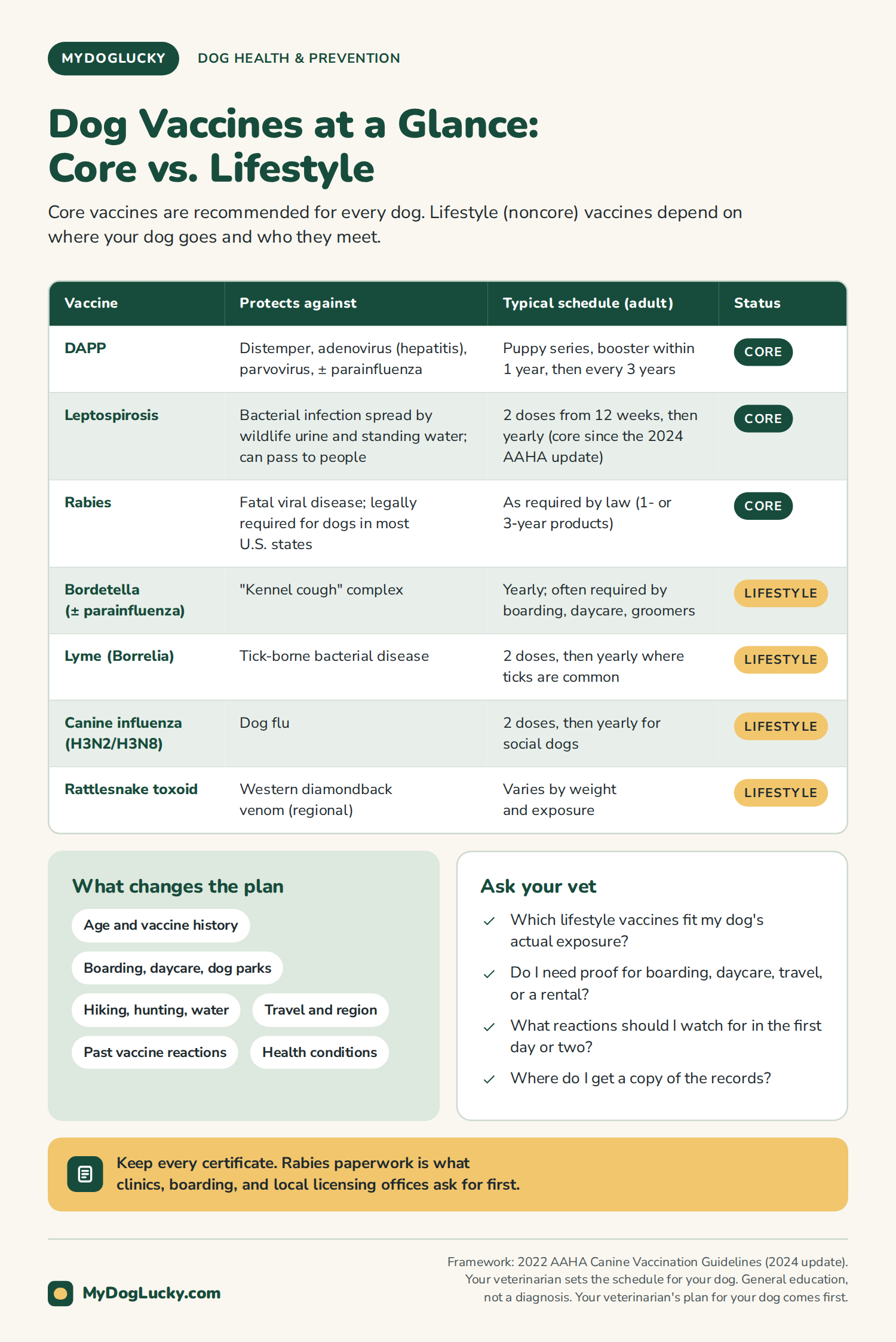 Preventive dog care infographic: dog vaccines at a glance. Core vaccines (DAPP, leptospirosis, rabies) with typical adult schedules, lifestyle vaccines (Bordetella, Lyme, canine influenza, rattlesnake toxoid), what changes the plan, and questions to ask your vet.