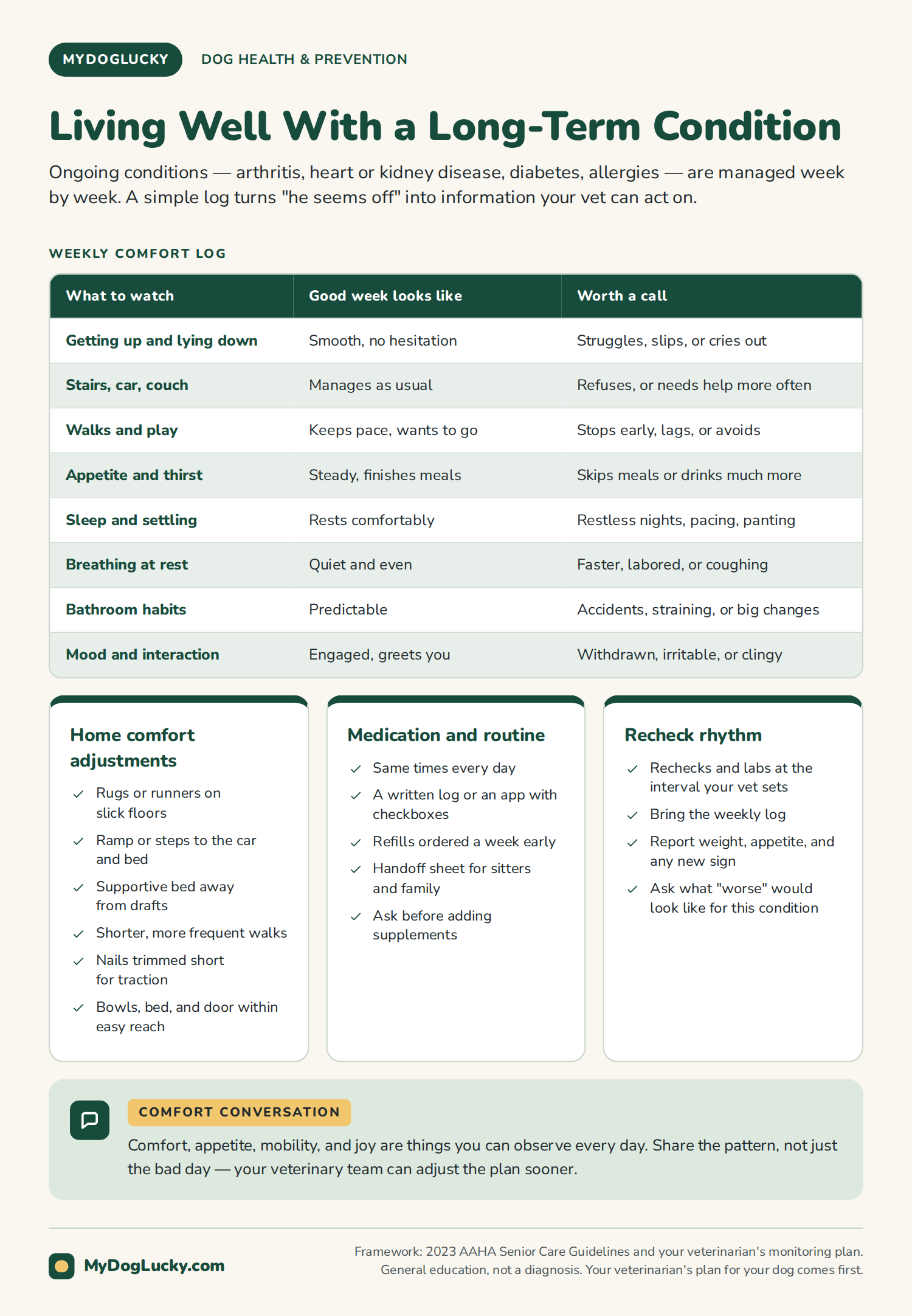 Preventive dog care infographic: living well with a long-term condition. A weekly comfort log for dogs covering mobility, appetite, sleep, breathing, bathroom habits, and mood, with what a good week looks like and what's worth a call; home comfort adjustments; medication routine; and recheck rhythm.