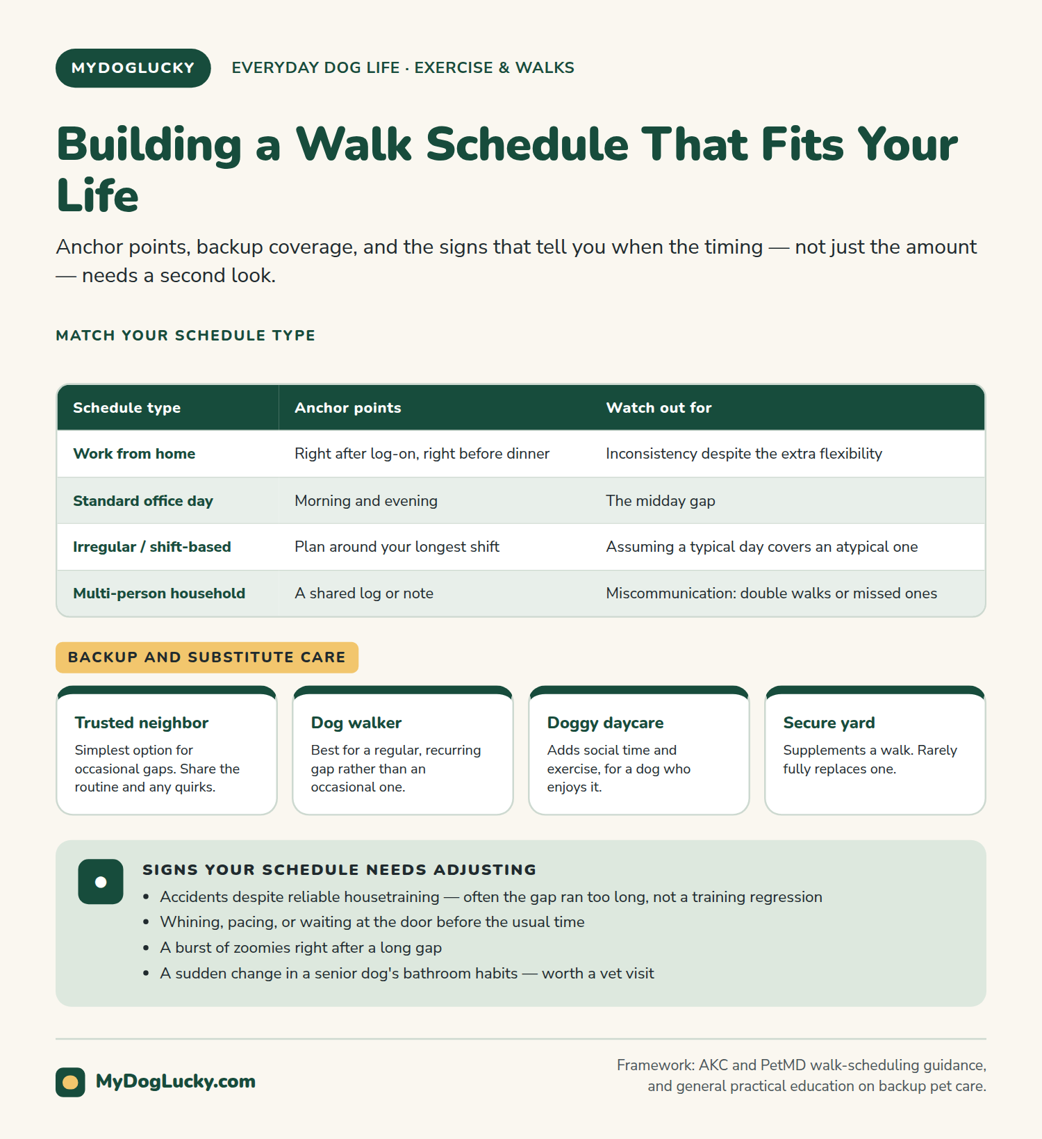 How often should you walk your dog infographic: building a walk schedule that fits your life. A table matching four schedule types, work from home, standard office day, irregular or shift-based, and multi-person household, to their anchor points and what to watch out for; four cards on backup and substitute care options; and a callout listing signs a walk schedule needs adjusting, including accidents despite reliable housetraining and a sudden change in a senior dog's bathroom habits.