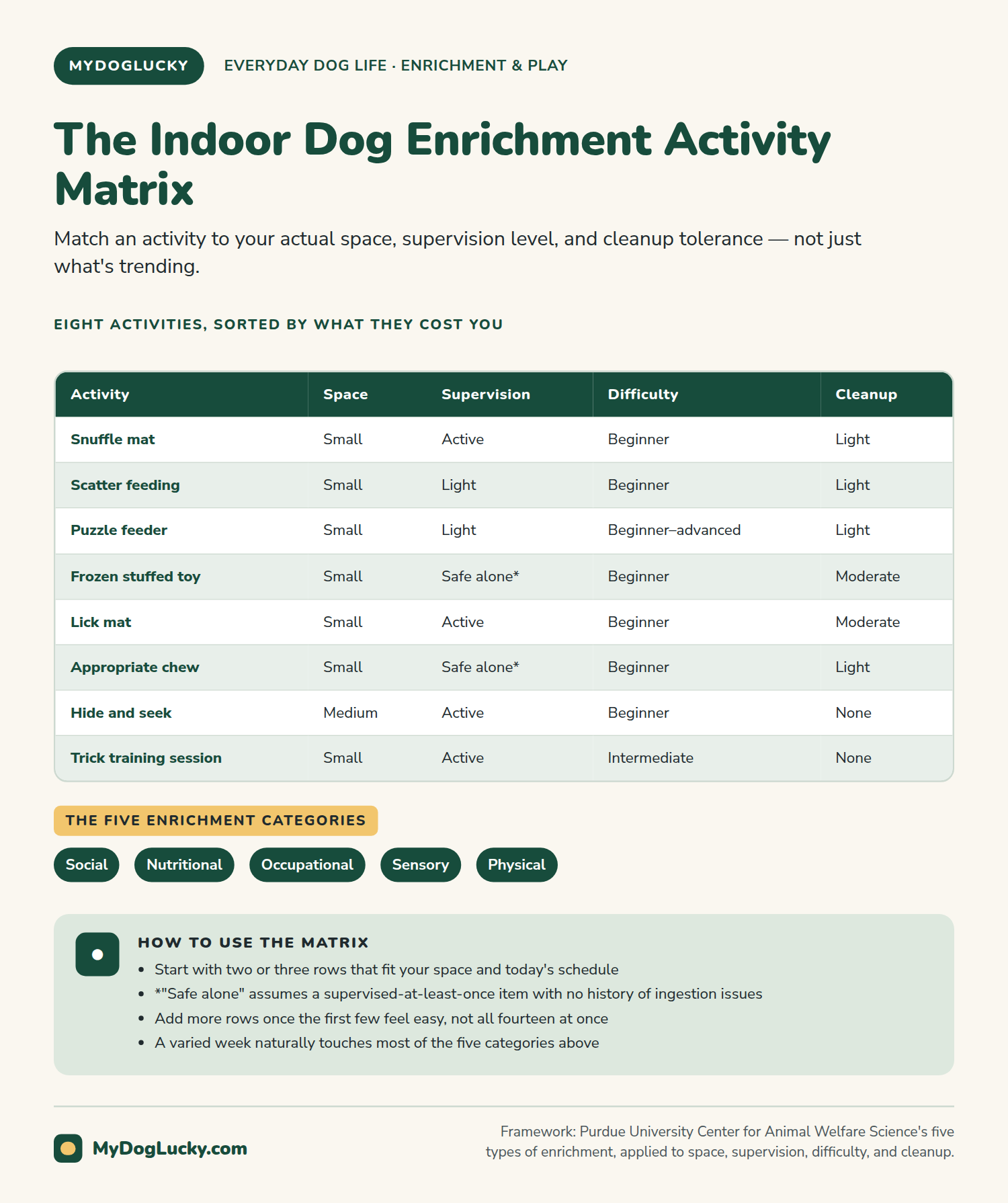 Indoor dog enrichment infographic: the indoor dog enrichment activity matrix. A table of eight activities, including snuffle mats, scatter feeding, puzzle feeders, frozen stuffed toys, lick mats, chews, hide and seek, and trick training, rated by space needed, supervision level, difficulty, and cleanup; chips for the five enrichment categories, social, nutritional, occupational, sensory, and physical; and a callout on how to use the matrix, starting with two or three rows.
