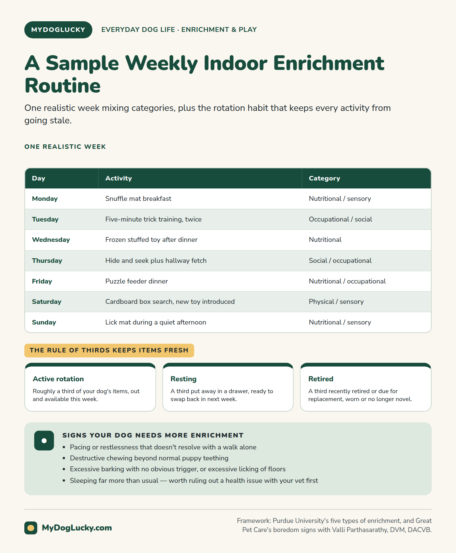 Indoor dog enrichment infographic: a sample weekly indoor enrichment routine. A table matching each day of the week to an activity and enrichment category, from a Monday snuffle mat breakfast through a Sunday lick mat afternoon; three cards explaining the rule of thirds for rotating items between active, resting, and retired; and a callout listing signs a dog needs more enrichment, including pacing, destructive chewing, and sleeping far more than usual.