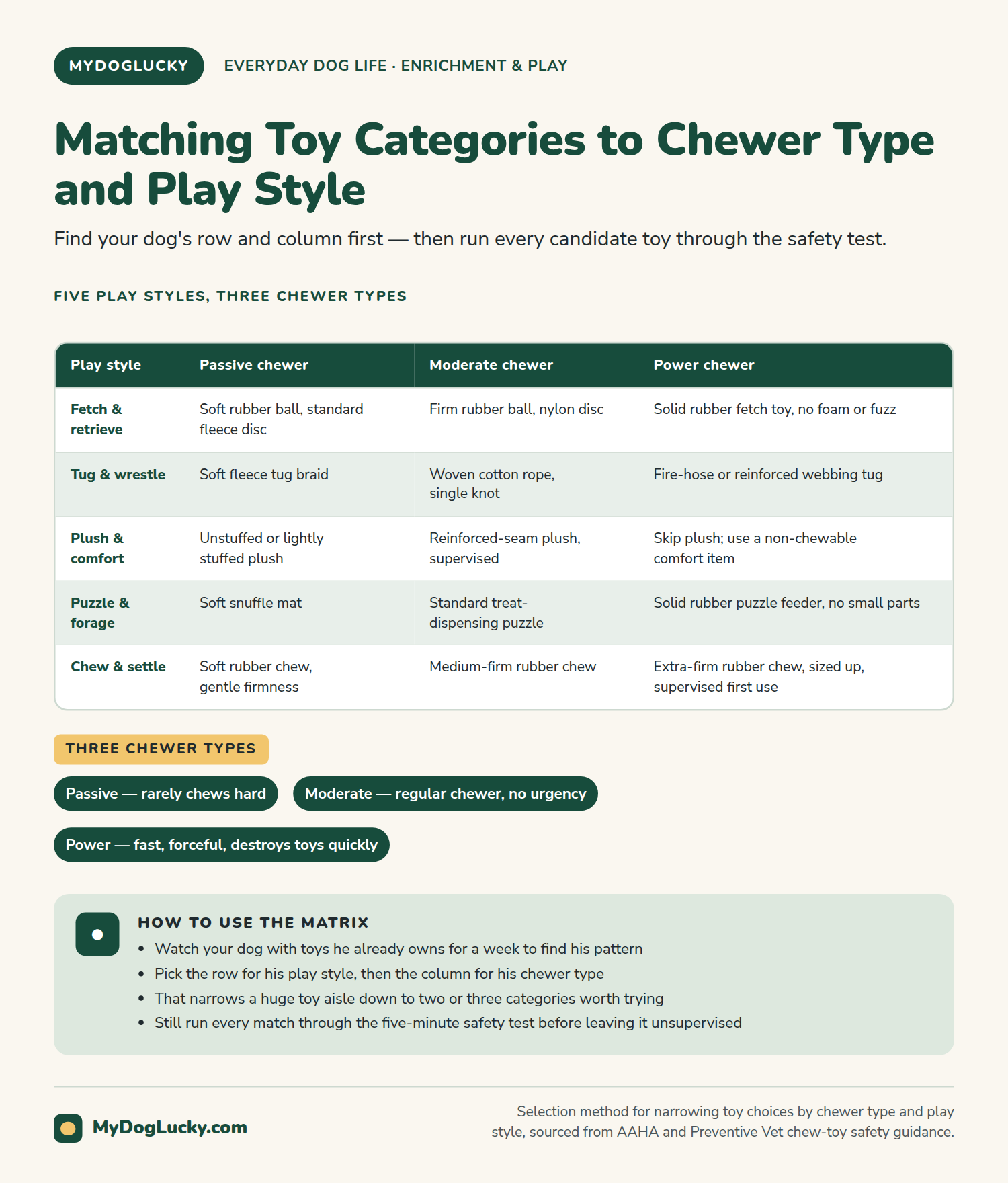 Best dog toys infographic: matching toy categories to chewer type and play style. A table of five play styles, including fetch and retrieve, tug and wrestle, plush and comfort, puzzle and forage, and chew and settle, each matched to a passive, moderate, and power chewer column; chips defining the three chewer types; and a callout on how to use the matrix, starting with watching your dog for a week.