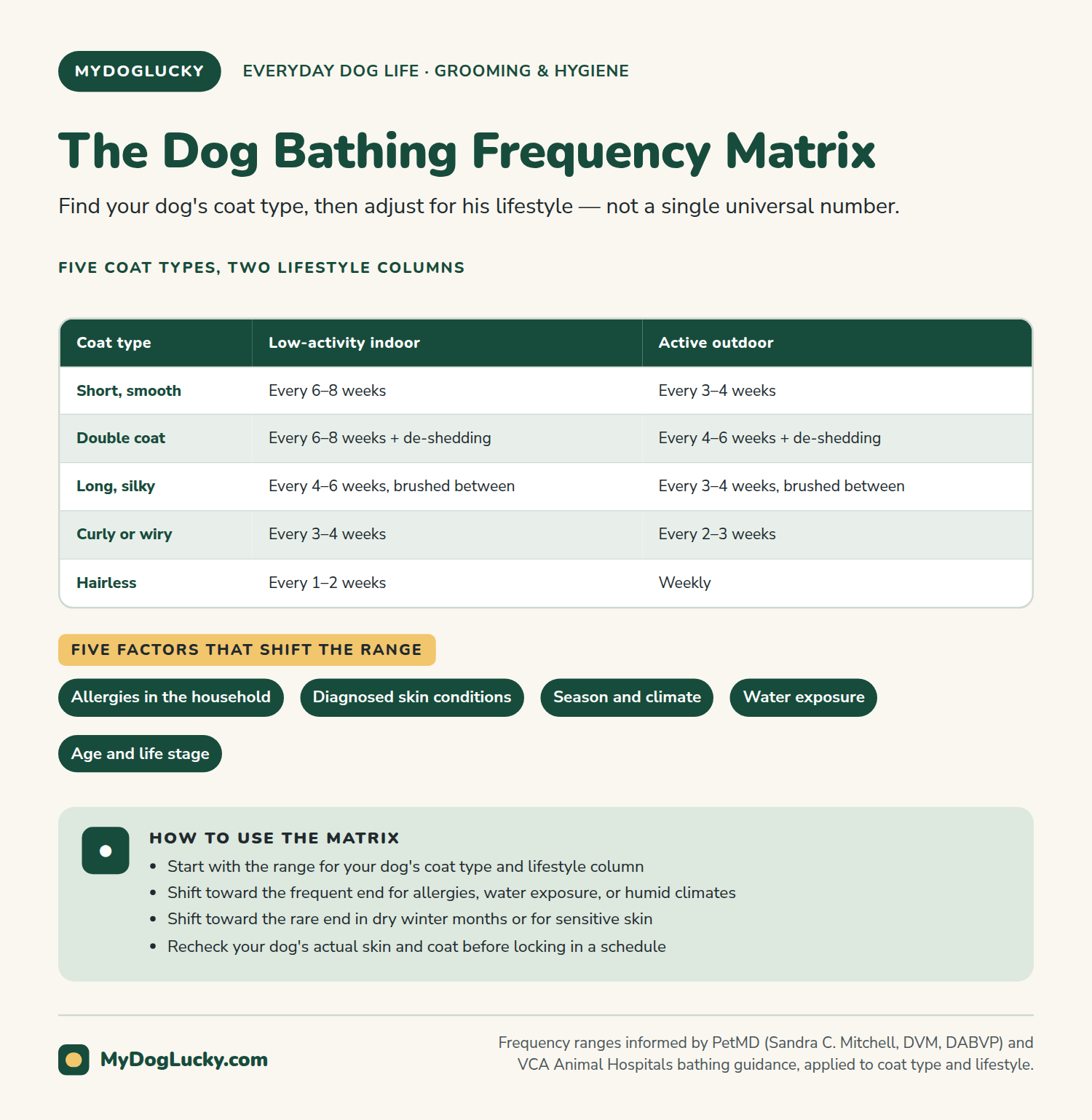 How often should you bathe your dog infographic: the dog bathing frequency matrix. A table of five coat types, short and smooth, double coat, long and silky, curly or wiry, and hairless, each matched to a low-activity indoor and an active outdoor lifestyle column with a frequency range; chips for five factors that shift the range, allergies, skin conditions, season, water exposure, and age; and a callout on how to use the matrix.