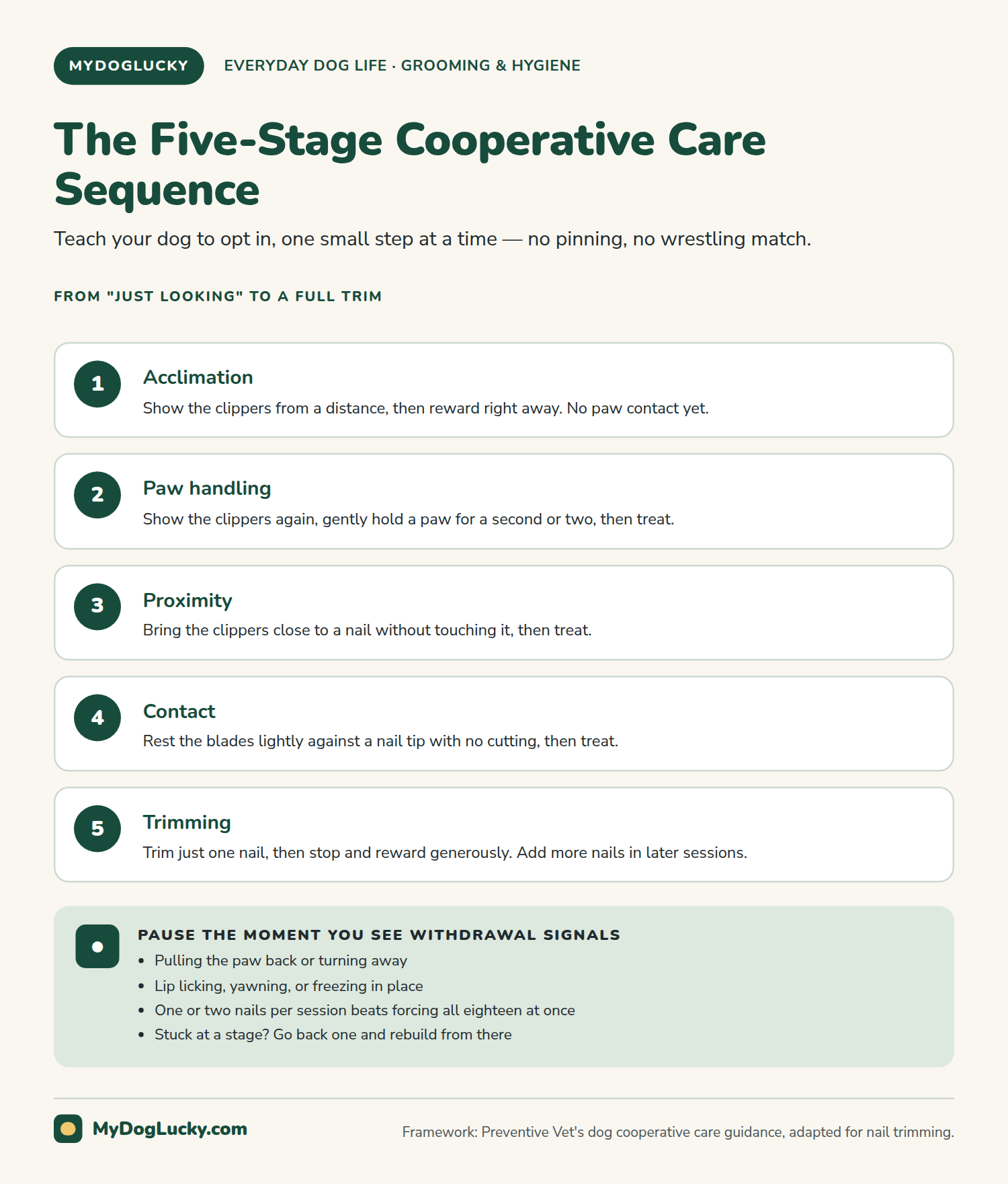 How to trim dog nails infographic: the five-stage cooperative care sequence for dog nail trims. Acclimation, paw handling, proximity, contact, and trimming, each with a short description and a reward after every step; and a callout listing withdrawal signals to watch for, like pulling the paw back, lip licking, or freezing.