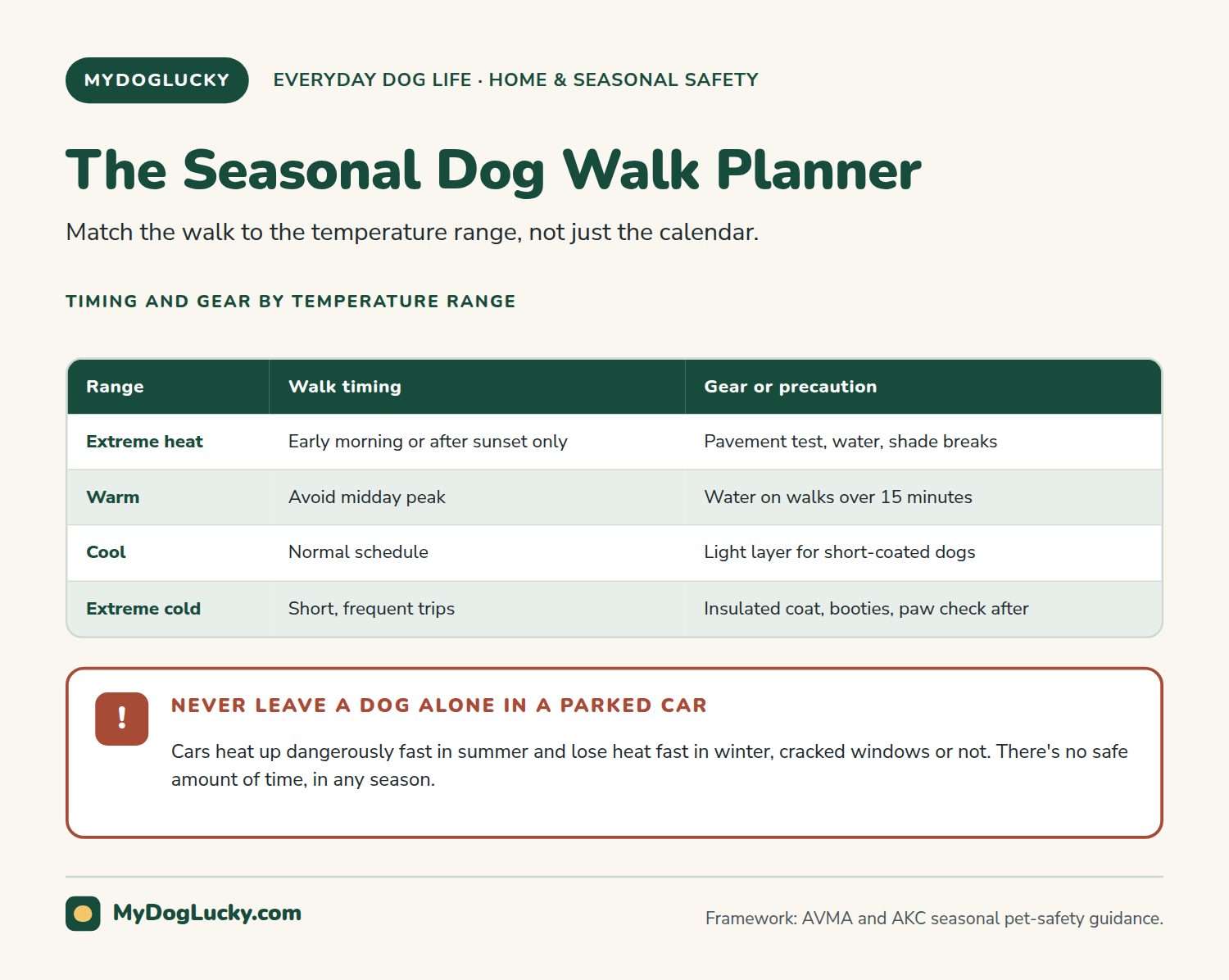 Dog care in hot and cold weather infographic: a seasonal dog walk planner. A table matching four temperature ranges, extreme heat, warm, cool, and extreme cold, to a walk-timing recommendation and the gear or precaution to use, from early morning walks and the pavement test in extreme heat to shortened trips and an insulated coat in extreme cold; and a callout warning that a dog should never be left alone in a parked car in any season.