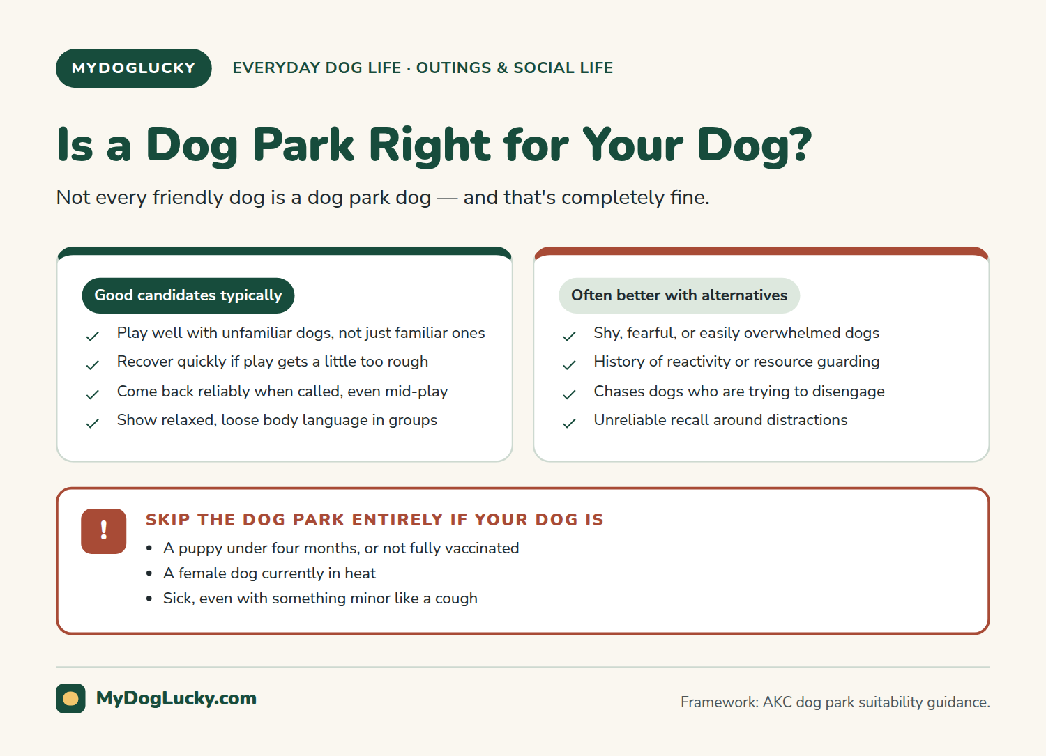 Dog park etiquette infographic: is a dog park right for your dog? Two columns comparing good-candidate traits, plays well with unfamiliar dogs, recovers quickly from rough play, reliable recall, relaxed body language, against reasons to consider alternatives, shy or easily overwhelmed, history of reactivity or resource guarding, chases dogs trying to disengage, unreliable recall around distractions; plus a callout on who should skip dog parks outright: puppies under four months, unvaccinated dogs, dogs in heat, and sick dogs.