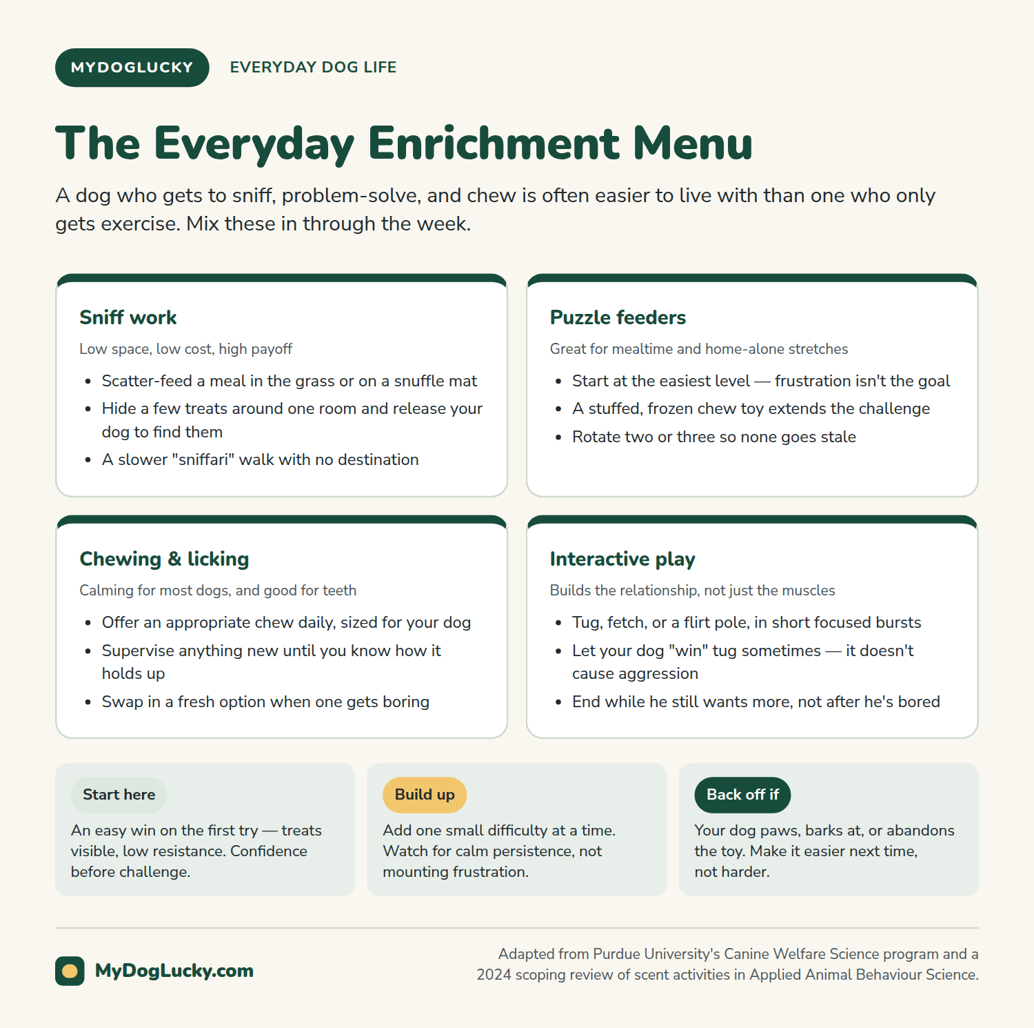 Everyday dog care infographic: the everyday enrichment menu. Four cards covering sniff work, puzzle feeders, chewing and licking, and interactive play, each with practical ideas; and a three-step difficulty scale showing where to start, how to build up, and when to back off.