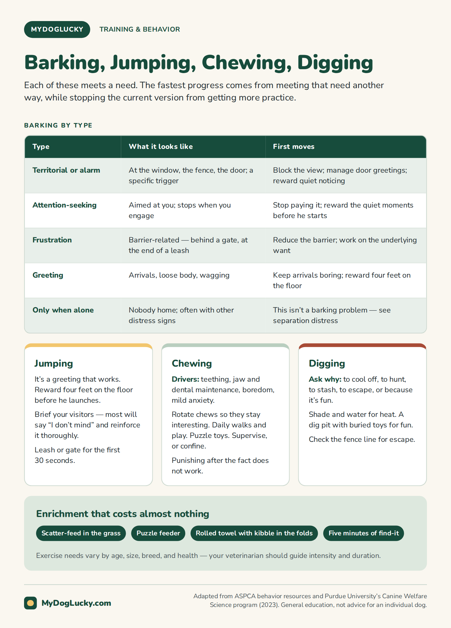 Dog training basics infographic: everyday behavior challenges. A table of barking types with first moves for each; the jumping-up fix based on rewarding four feet on the floor; chewing drivers and management-first responses; reasons dogs dig and the matching solution; and a list of low-cost enrichment ideas including scatter feeding and puzzle feeders.