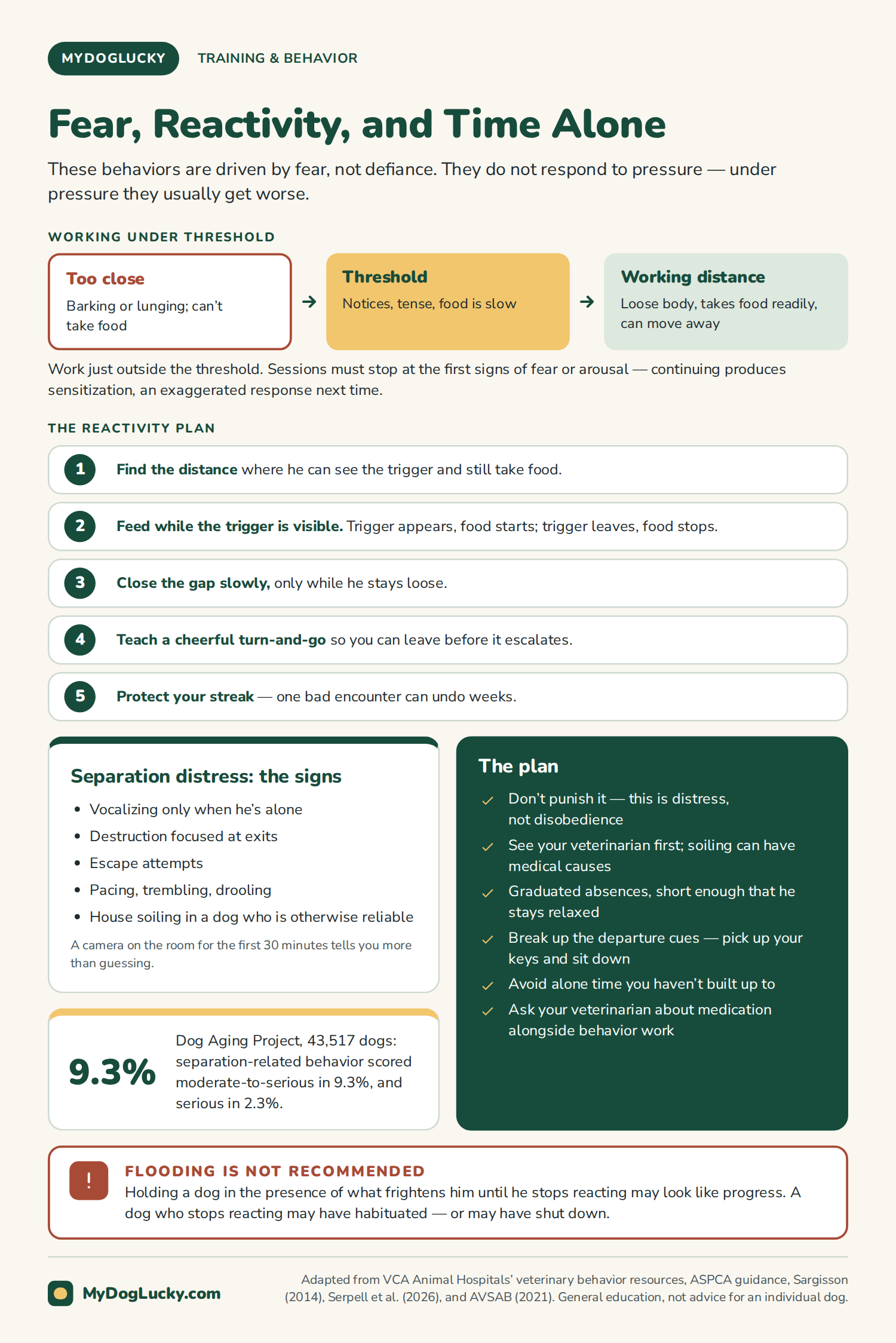Dog training basics infographic: fear, reactivity and separation distress. A diagram of working under threshold with the trigger at a distance where the dog can still take food; a five-step leash reactivity plan; the signs of separation-related behavior including vocalizing when alone, destruction at exits and pacing; and a six-point treatment plan covering veterinary assessment, graduated absences, breaking up departure cues and when medication is discussed.