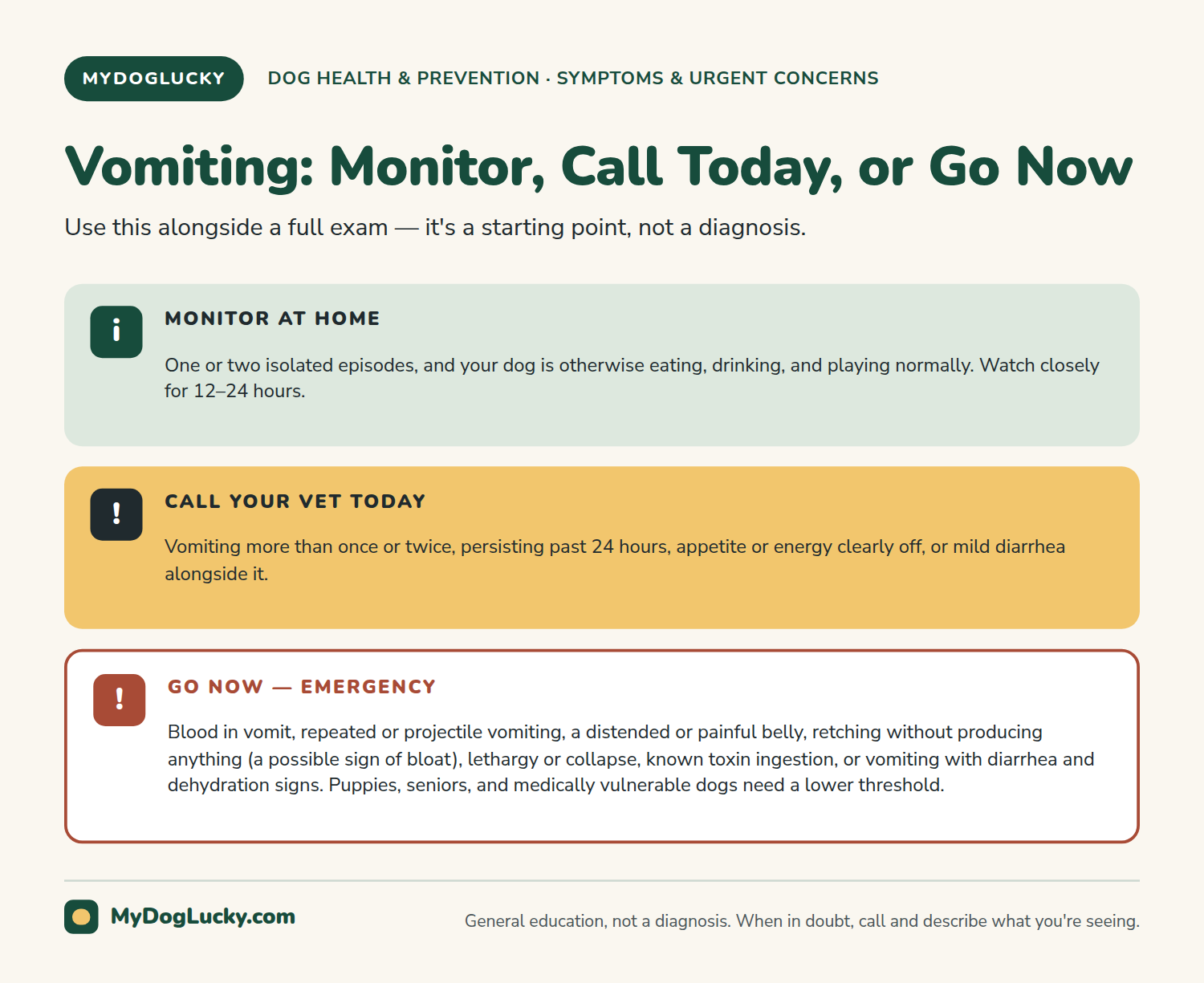 Why is my dog throwing up infographic showing a three-tier triage breakdown for a vomiting dog: monitor at home, call the vet today, or seek emergency care now, with red-flag signs for each tier.