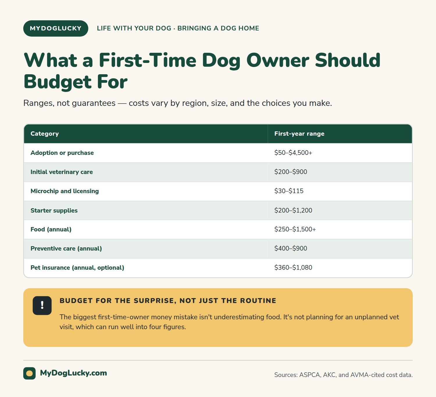 First-time dog owner infographic: what a first-time dog owner should budget for. A table of seven cost categories, adoption or purchase, initial veterinary care, microchip and licensing, starter supplies, annual food, annual preventive care, and optional annual pet insurance, each with a realistic dollar range; and a callout on budgeting for an unplanned vet visit rather than just routine costs.