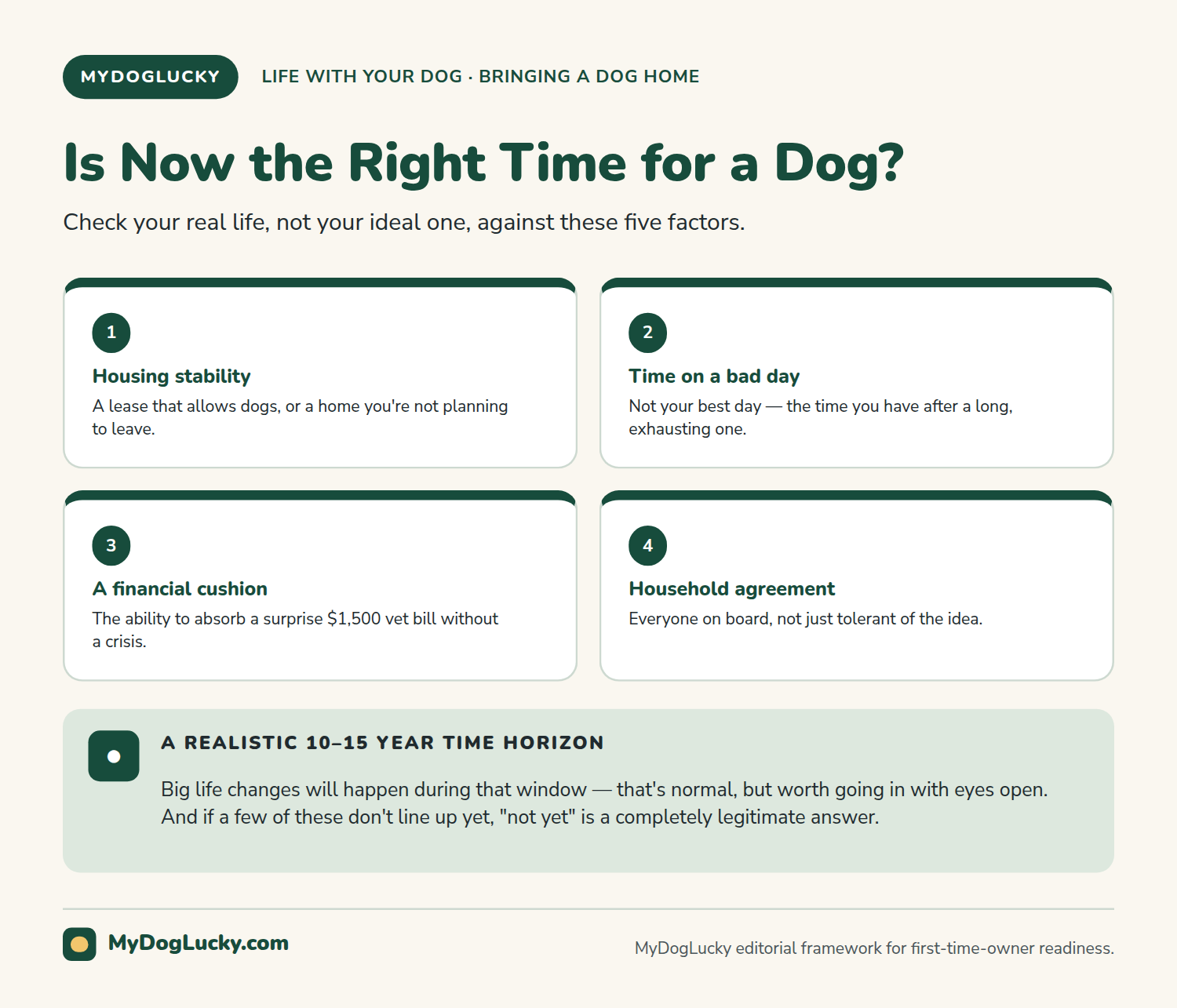 First-time dog owner infographic: is now the right time for a dog? Five readiness factors to check honestly before bringing a dog home, housing stability, realistic time on a bad day not a best day, a financial cushion for surprise costs, full household agreement, and a realistic ten to fifteen year time horizon; with a note that not yet is a legitimate answer.
