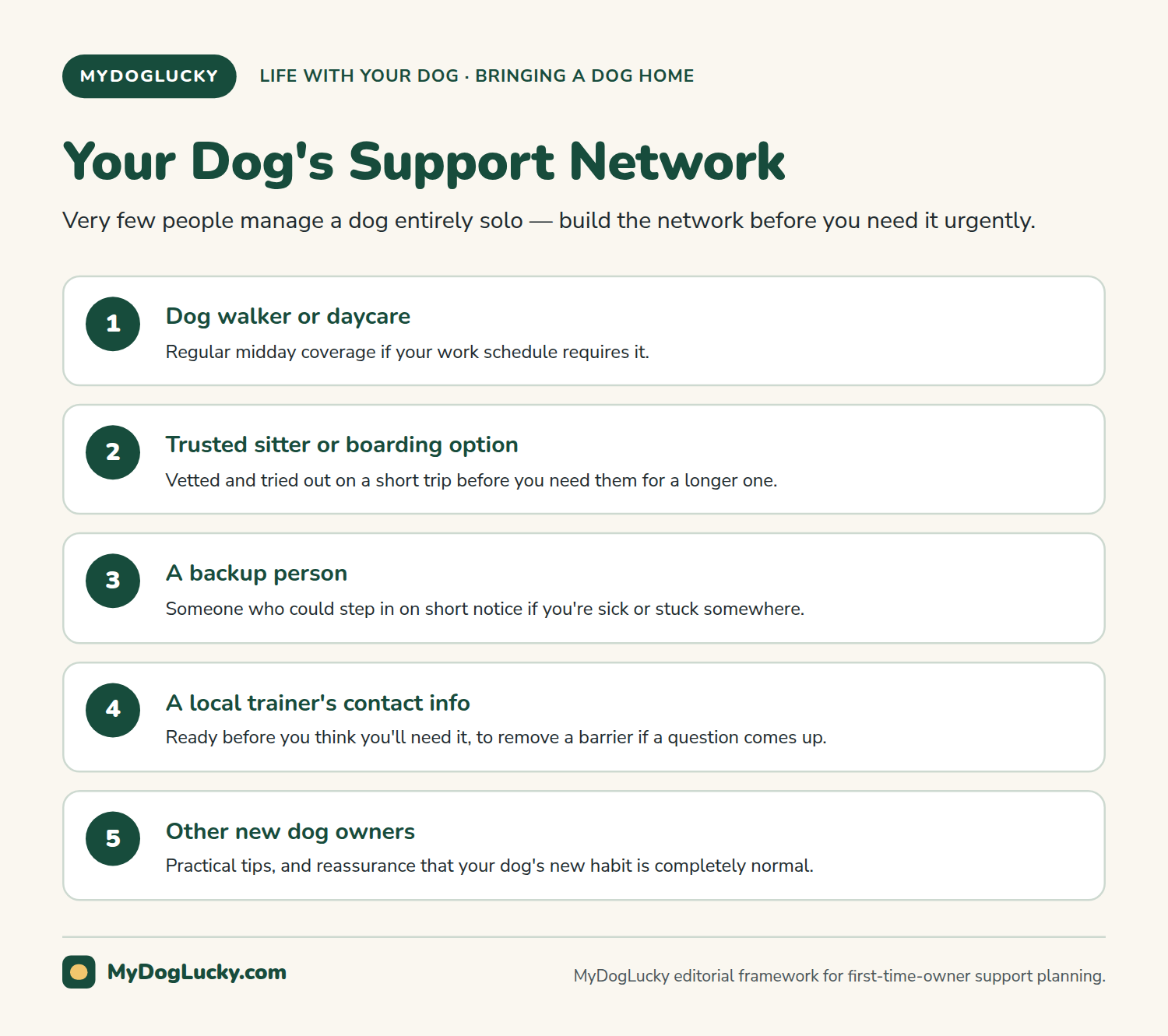 First-time dog owner infographic: your dog's support network. Five roles worth lining up before you need them, a dog walker or daycare for midday coverage, a trusted sitter or boarding option for travel, a backup person for short-notice emergencies, a local trainer's contact information, and other new dog owners for practical tips and reassurance.
