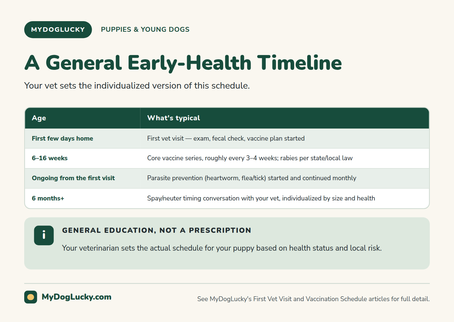Puppy care infographic table showing a general early-health timeline for puppies covering the first vet visit, the core vaccine series, parasite prevention, and the spay or neuter conversation, with a note that the vet sets the individualized schedule.