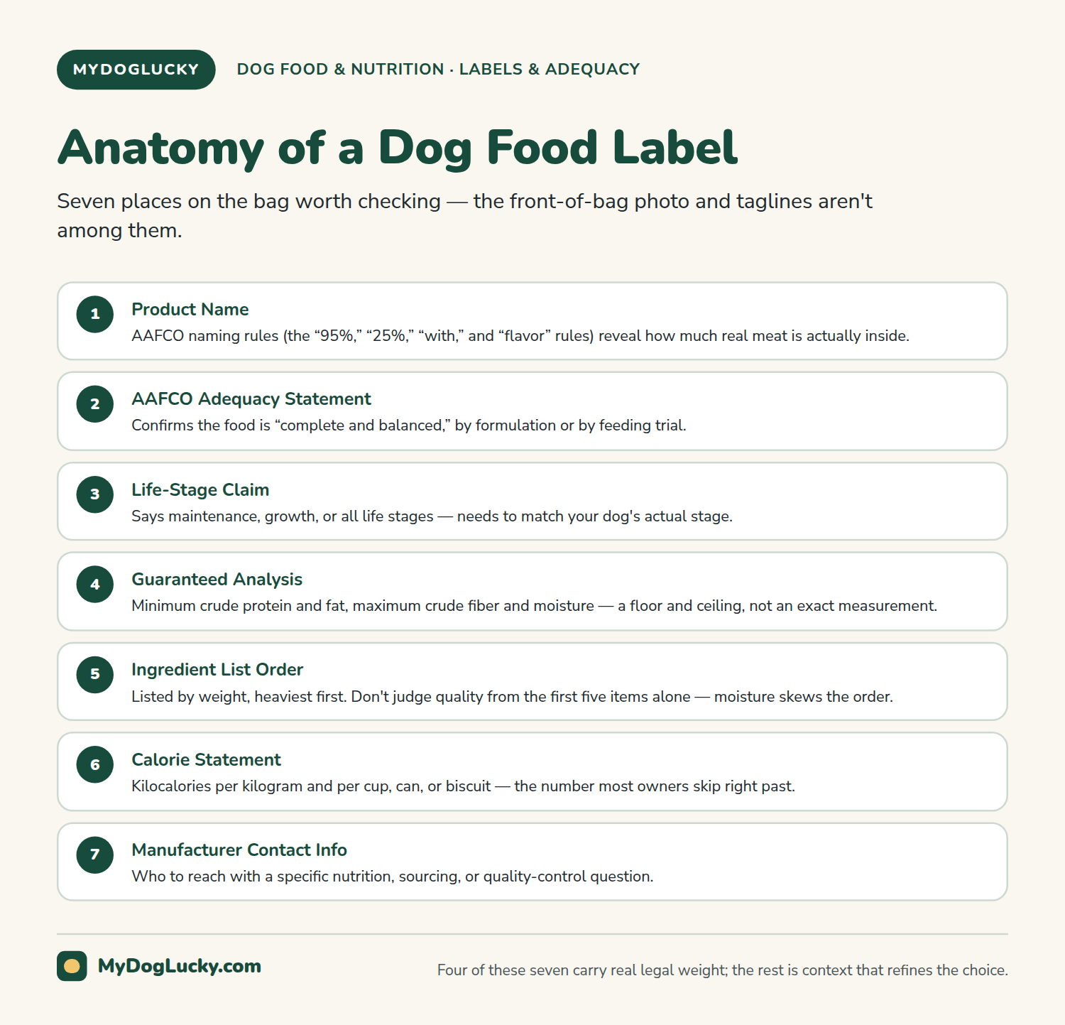 How to read dog food labels infographic breaking down the parts of a dog food label to check: product name, AAFCO adequacy statement, guaranteed analysis, ingredient list order, life-stage claim, calorie statement, and manufacturer contact information.