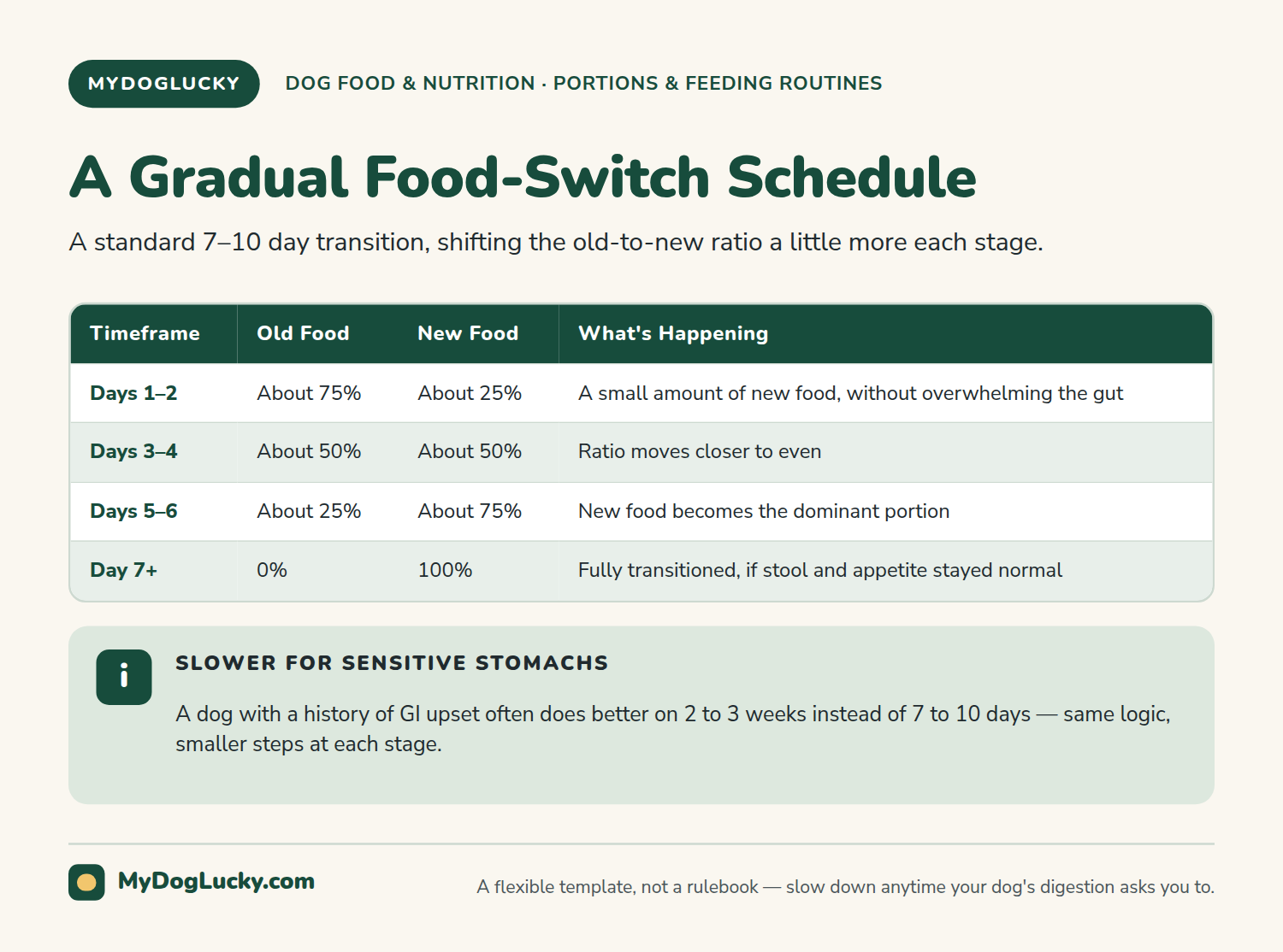 How to switch dog food infographic table showing a day-by-day ratio of old food to new food across a roughly week-long transition, moving from mostly old food to fully new food.