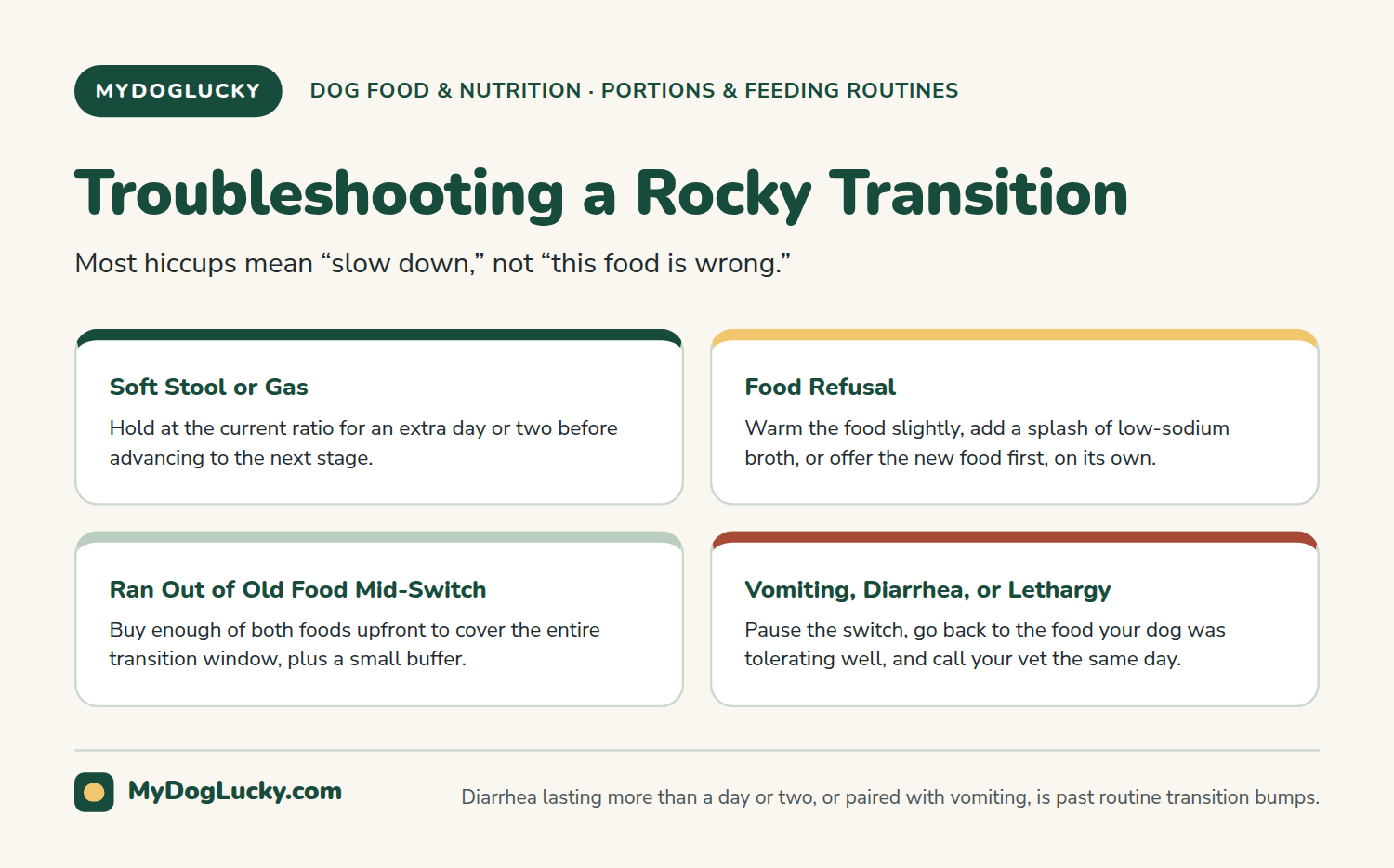 How to switch dog food infographic pairing common food-transition problems, such as soft stool or food refusal, with practical fixes for each.