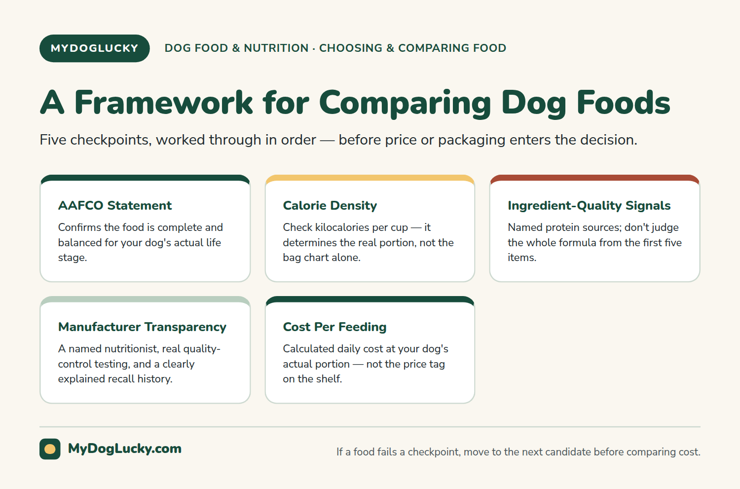 Best dog food infographic listing five criteria for comparing dog foods: AAFCO adequacy statement, calorie density, ingredient-quality signals, manufacturer transparency, and cost per feeding.