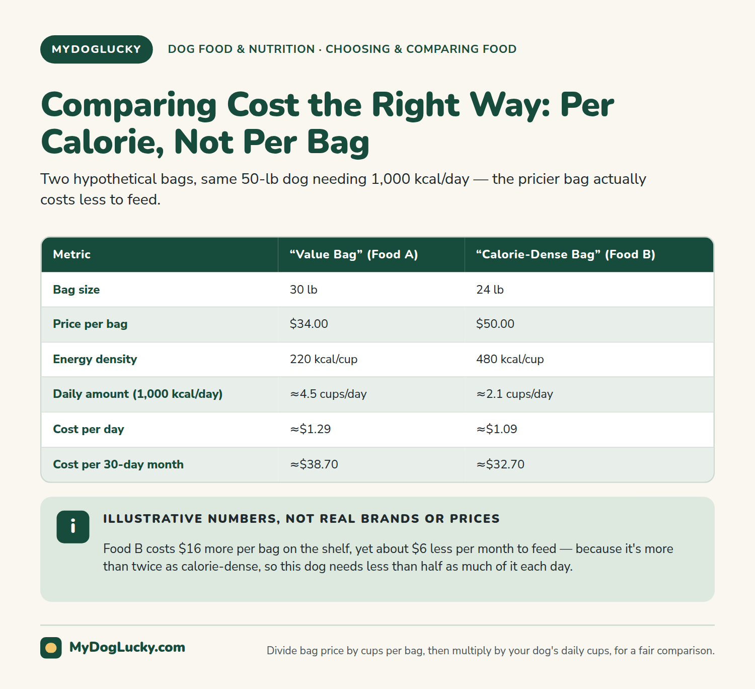 Best dog food infographic showing a worked, clearly hypothetical cost-per-calorie comparison between two foods, illustrating why the price on the bag alone is misleading.
