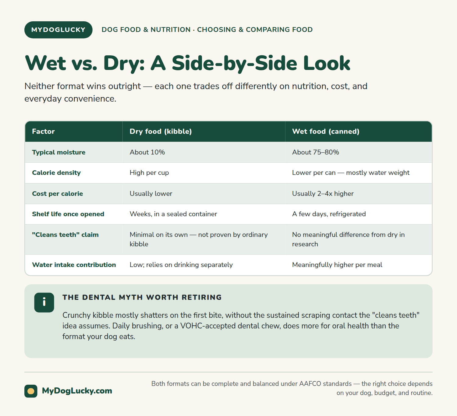 Wet vs dry dog food infographic table comparing wet and dry dog food across moisture content, calorie density, cost per calorie, shelf life, the dental-cleaning claim, and hydration contribution.