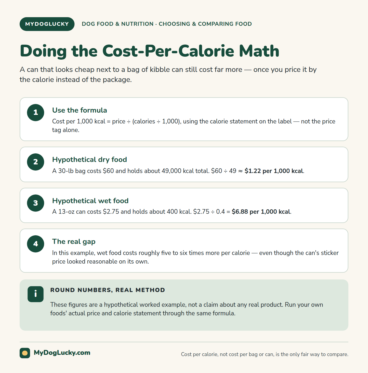 Wet vs dry dog food infographic showing a worked example comparing the cost per 1,000 calories of a dry food bag against a wet food can, illustrating how the per-calorie cost differs from the sticker price.