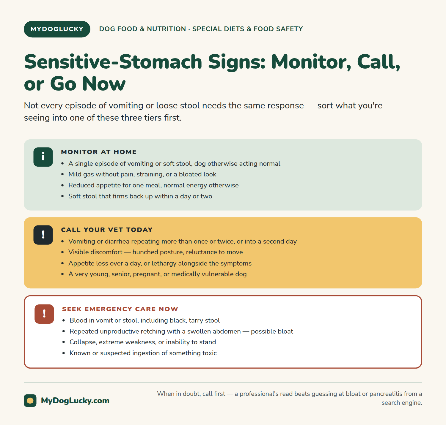 Dog food for sensitive stomachs infographic showing three triage tiers for digestive-upset signs in dogs: monitor at home, call the vet today, or seek emergency care now.