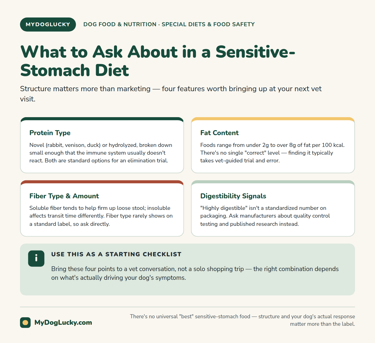 Dog food for sensitive stomachs infographic checklist of structural features to discuss with a vet when choosing a sensitive-stomach diet: protein type, fat content, fiber, and digestibility.