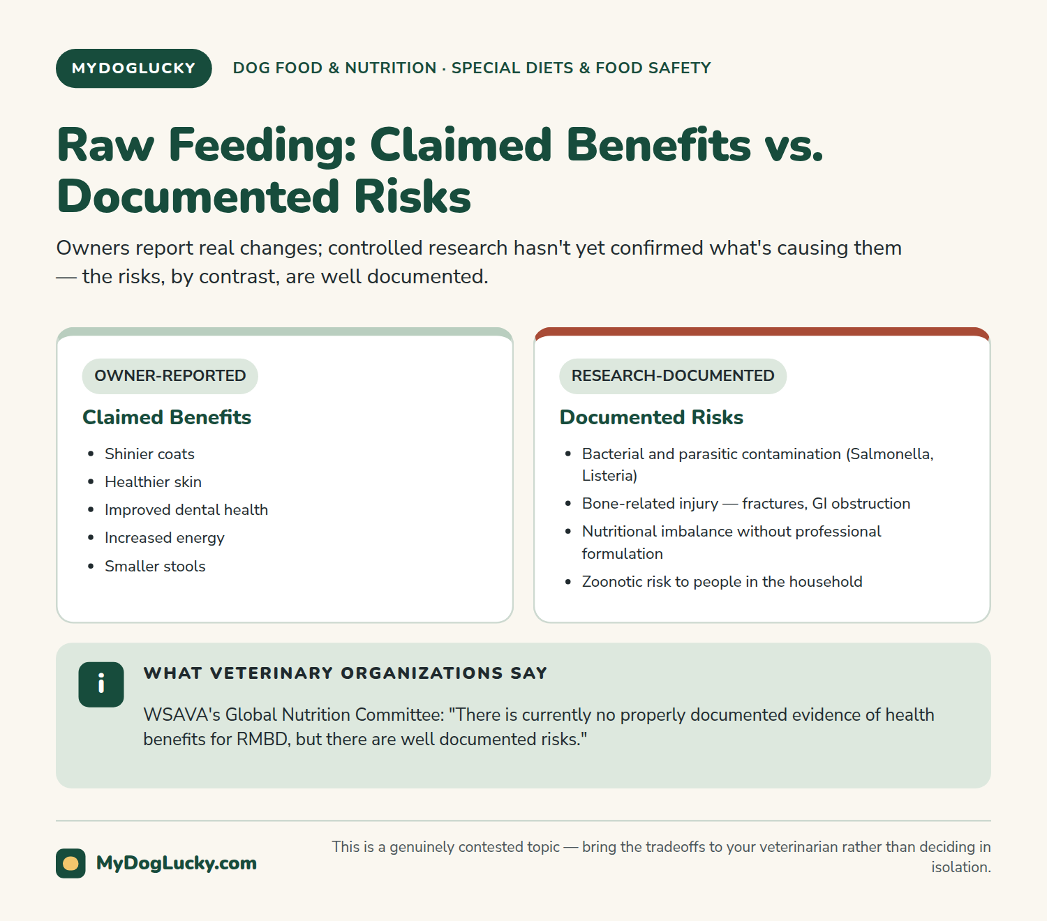 Raw dog food infographic contrasting commonly claimed benefits of raw feeding against documented risks such as bacterial contamination and nutritional imbalance, based on veterinary and food-safety sources.