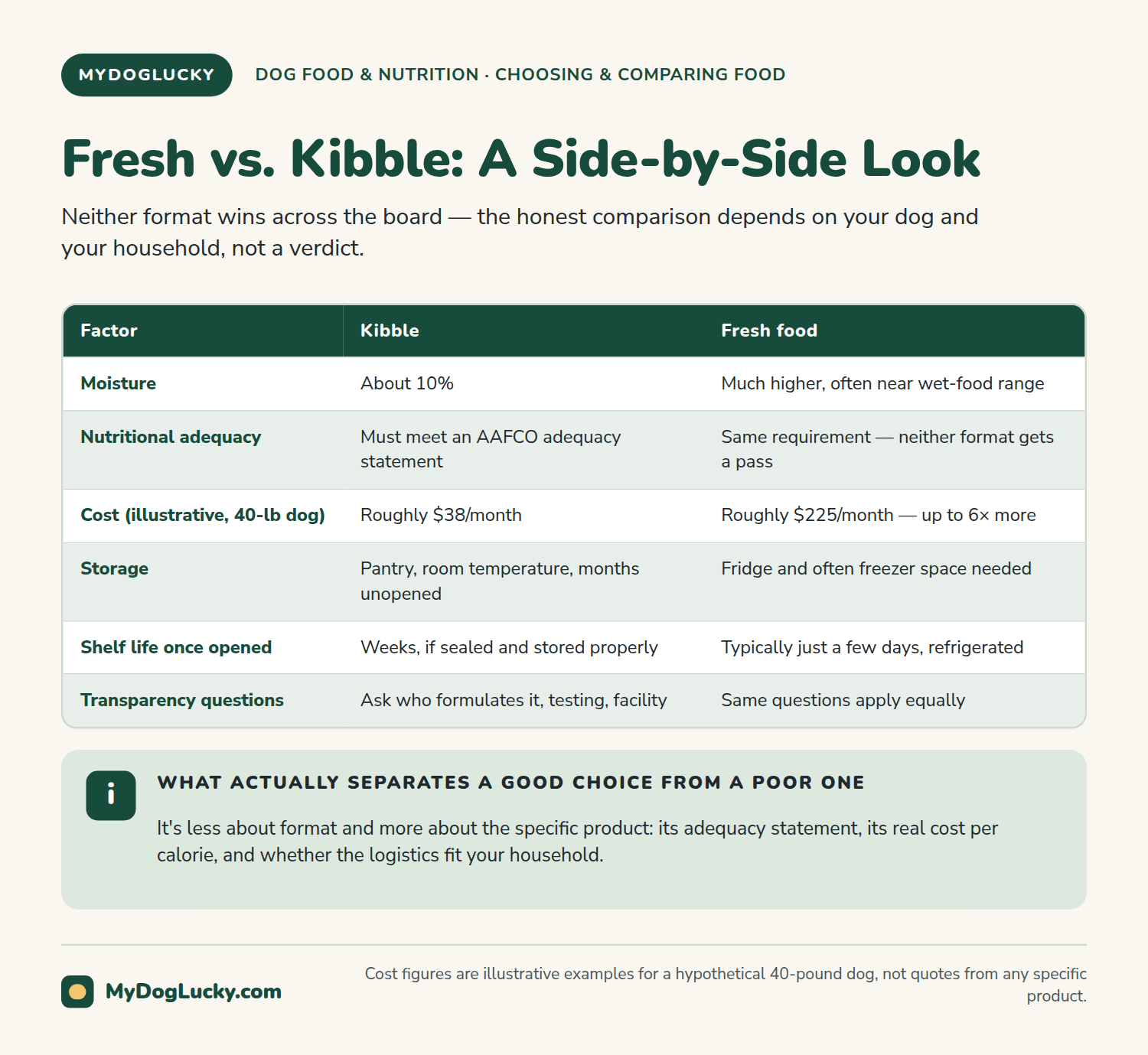 Fresh dog food vs kibble infographic table comparing fresh dog food and kibble across nutrition, cost, convenience, shelf life, and manufacturer transparency.