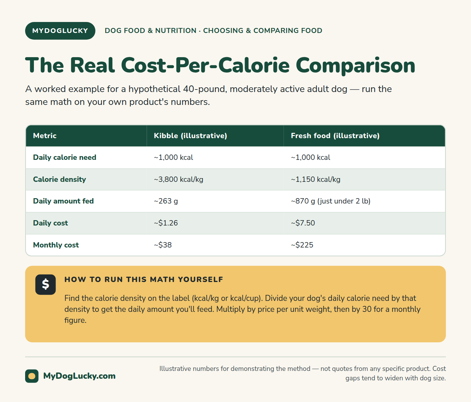 Fresh dog food vs kibble infographic showing a worked cost-per-calorie comparison between a fresh food subscription and a kibble diet for the same size dog.