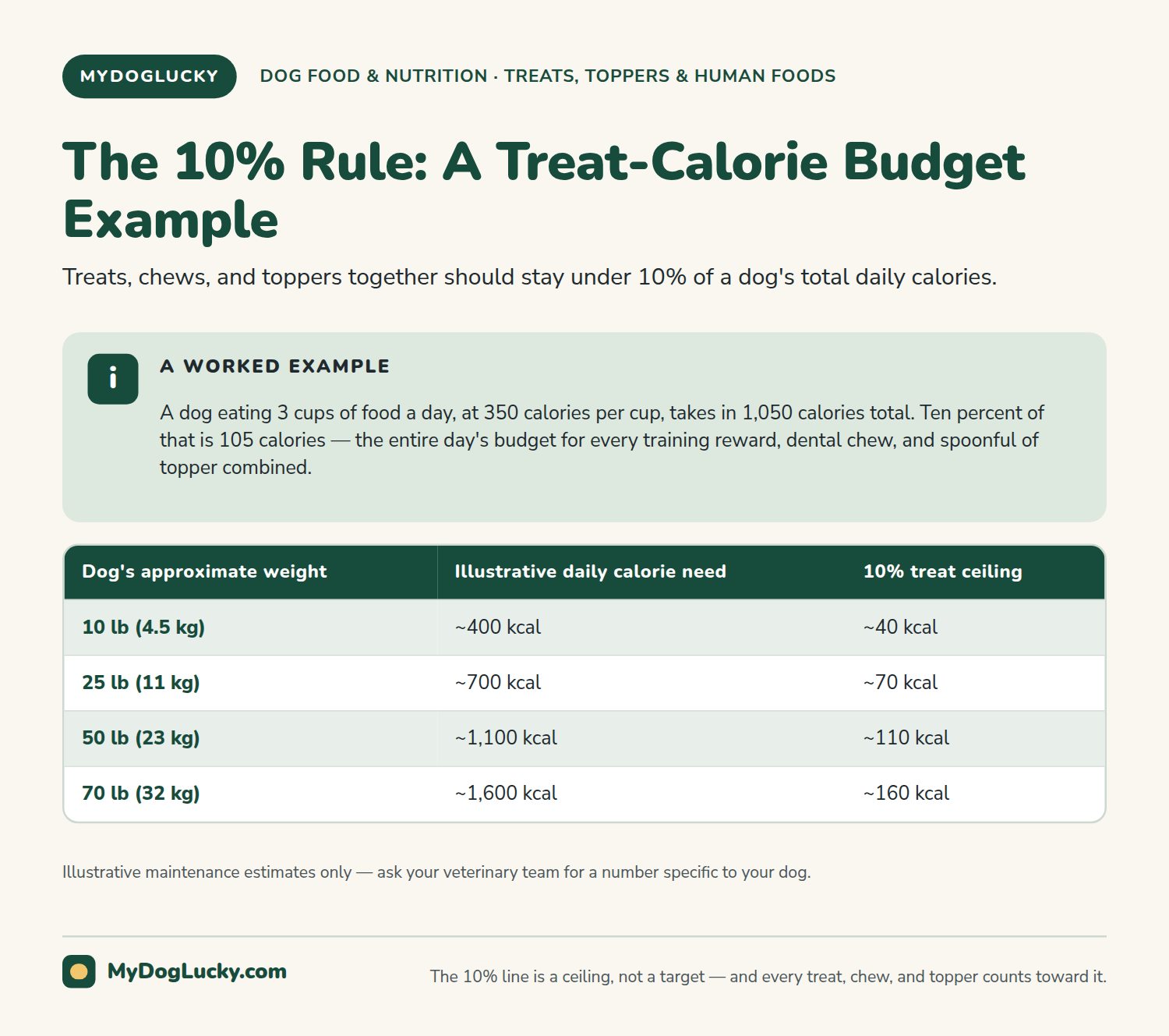 Healthy dog treats infographic showing a worked example of the 10%-of-daily-calories rule for dog treats, including a table of approximate treat-calorie budgets by dog weight.