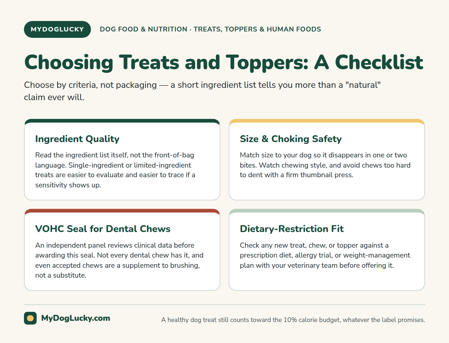 Healthy dog treats infographic checklist for choosing dog treats and toppers, covering ingredient quality, size and choking safety, the VOHC seal for dental chews, and fit with any dietary restrictions.