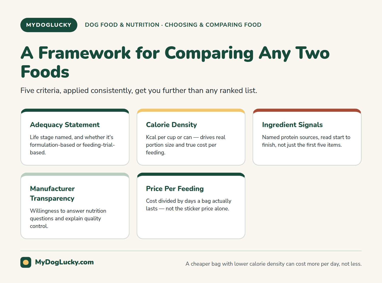 Dog nutrition infographic showing a five-criteria framework for comparing dog foods: AAFCO statement, calorie density, ingredient-quality signals, manufacturer transparency, and cost per feeding.