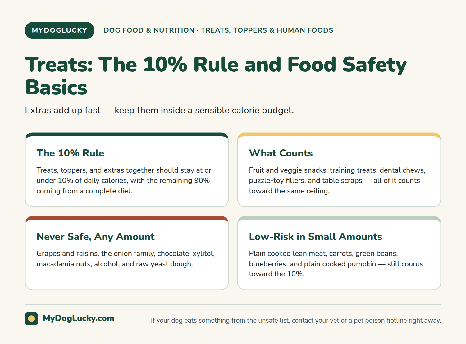 Dog nutrition infographic summarizing the 10%-of-daily-calories rule for treats alongside basic food-safety guidance for treats and toppers.