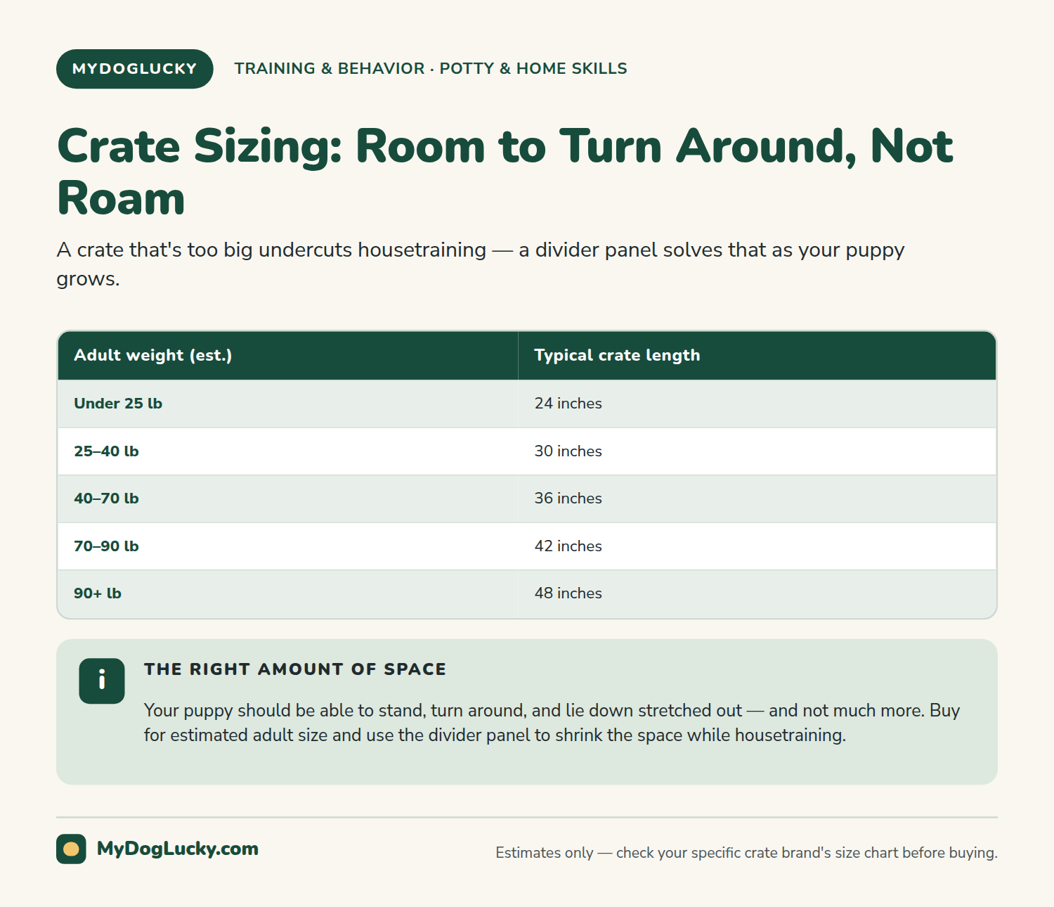 Crate training a puppy infographic table showing typical crate length by estimated adult dog weight, from a 24-inch crate under 25 pounds up to a 48-inch crate over 90 pounds, plus a note on using a divider panel while housetraining.