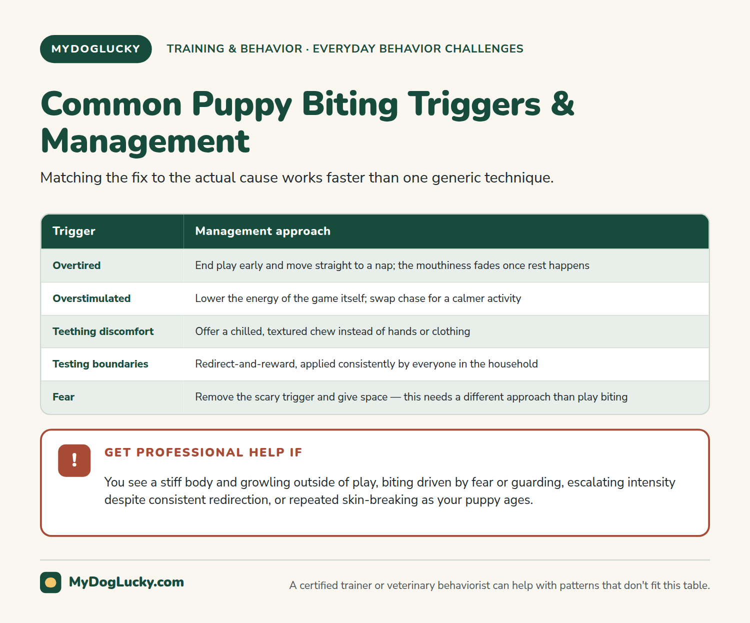 Puppy biting infographic table matching five common puppy biting triggers, overtired, overstimulated, teething discomfort, testing boundaries, and fear, to a management approach for each, plus a panel on when to get professional help.